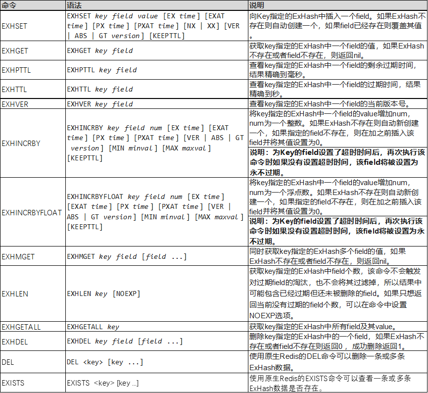 GeminiDB新特性：让Redis广告频控爱不释手的exHASH