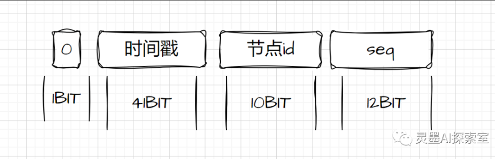 面试官：“只会用自增主键？回去等通知吧”