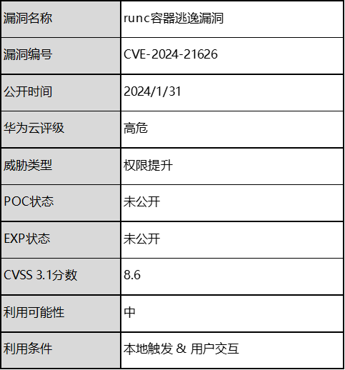 【云小课】| 安全第16课 Runc容器逃逸漏洞（CVE-2024-21626）安全风险通告