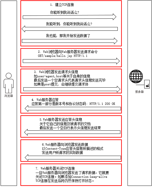  requests ip ip 