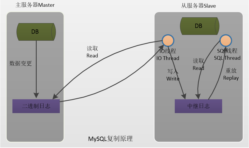 用几张图实战讲解MySQL主从复制