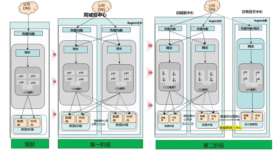 探索华为云CCE敏捷版金融级高可用方案实践案例