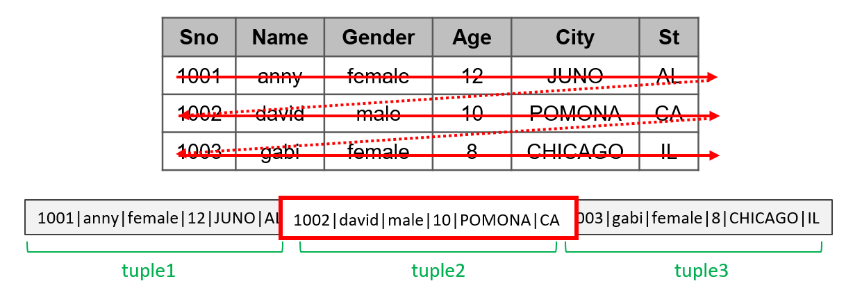 Row storage table storage method