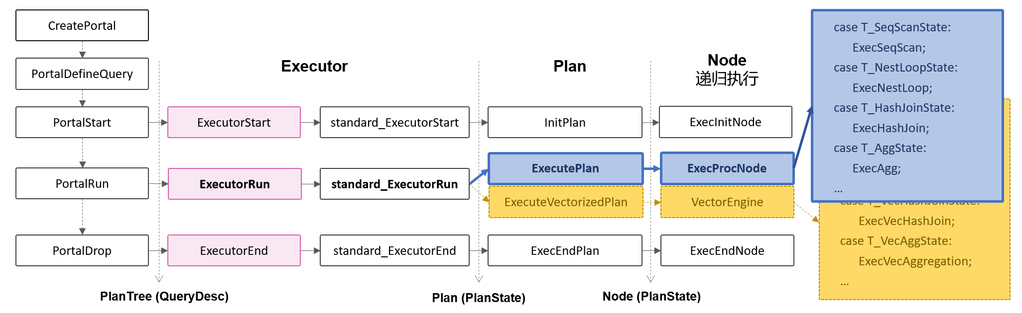 The execution process of the executor