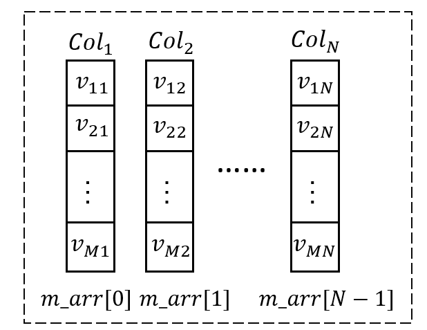 Column Executor-Datenflussstruktur VectorBatch