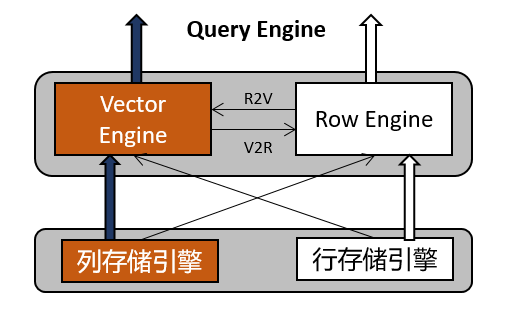 Automatic switching of row and column engines