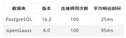 JDBC连接openGauss6.0和PostgreSQL16.2性能对比