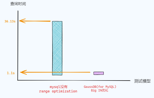 【GaussDB(for MySQL)】 Big IN查询优化