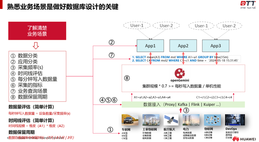 從資料庫設計到效能調優，全面掌握openGemini應用開發最佳實踐