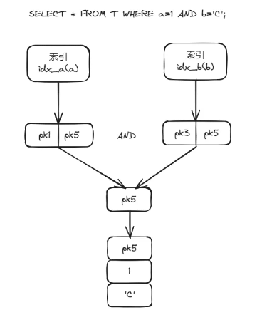 MySQL中为什么要使用索引合并(Index Merge)？