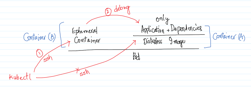 從K8s的“臨時容器”看K8s設計的厲害之處