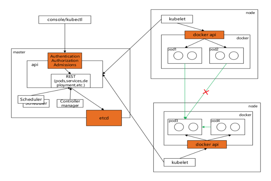 #云原生征文#Kubernetes安全权限管理深度剖析-鸿蒙开发者社区