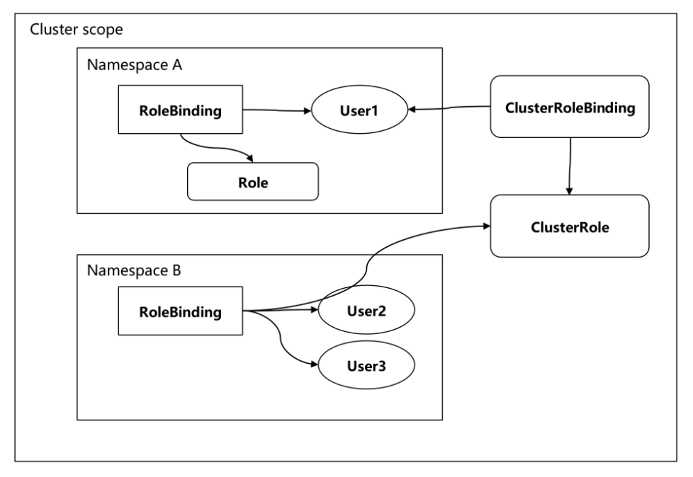 #云原生征文#Kubernetes安全权限管理深度剖析-鸿蒙开发者社区