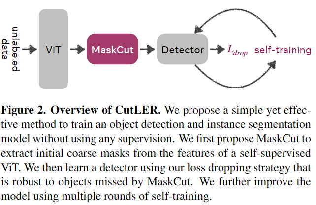 CutLER：一种用于无监督目标检测和实例分割的方法
