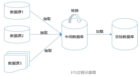 GaussDB数据库SQL系列-SQL与ETL浅谈