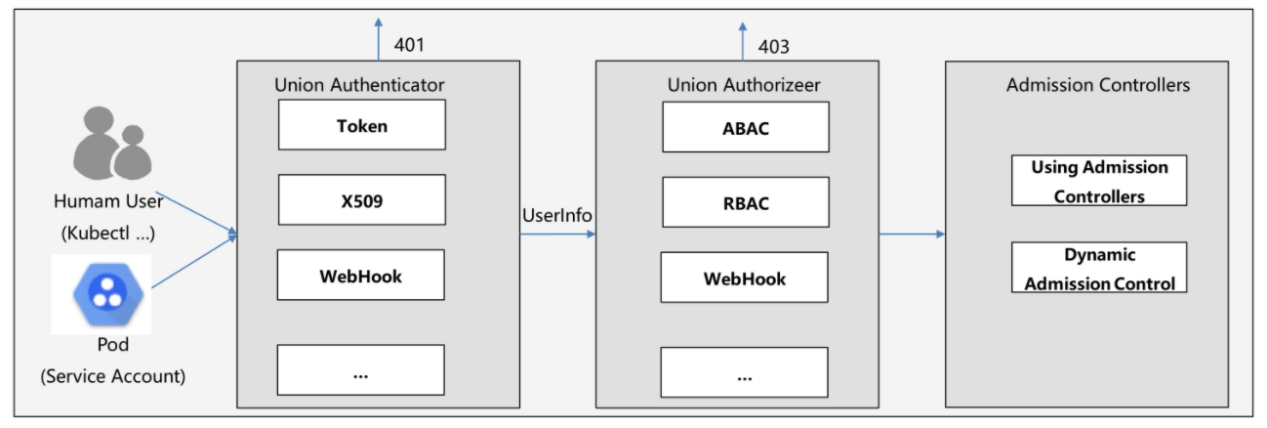 #云原生征文#Kubernetes安全权限管理深度剖析-鸿蒙开发者社区