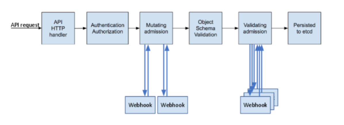 #云原生征文#Kubernetes安全权限管理深度剖析-鸿蒙开发者社区