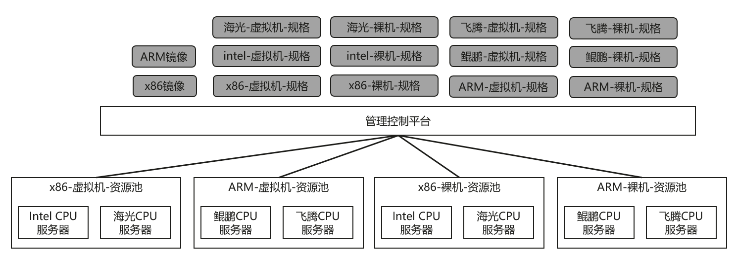 【华为云Stack】【大架光临】第15期：从“一云多芯”支持，看多元算力的全栈云方案