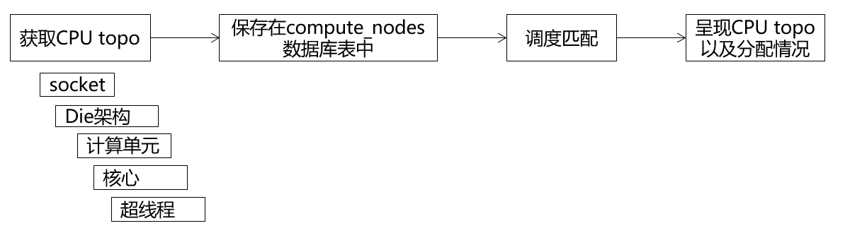 【华为云Stack】【大架光临】第15期：从“一云多芯”支持，看多元算力的全栈云方案