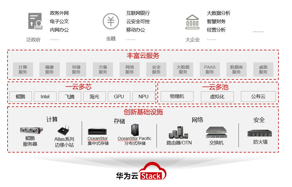 【华为云Stack】【大架光临】第15期：从“一云多芯”支持，看多元算力的全栈云方案