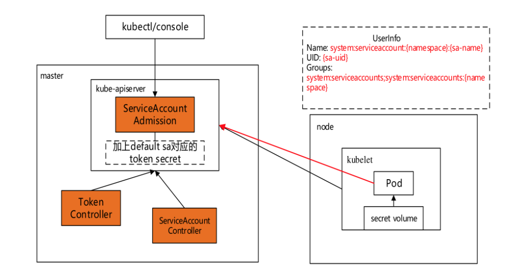 #云原生征文#Kubernetes安全权限管理深度剖析-鸿蒙开发者社区