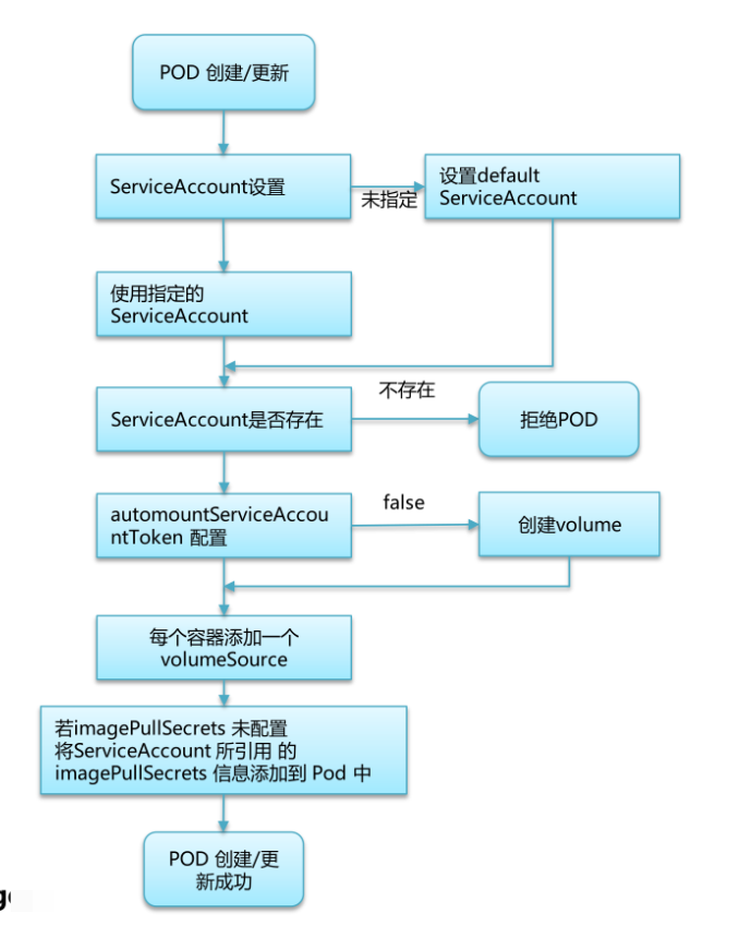 #云原生征文#Kubernetes安全权限管理深度剖析-鸿蒙开发者社区