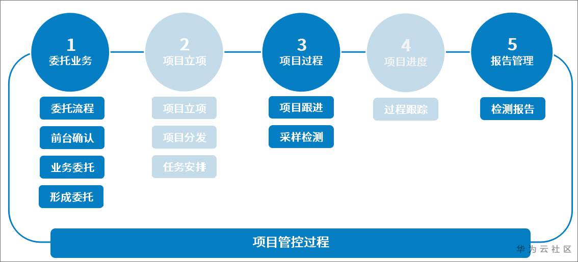 7(项目管控过程).jpg