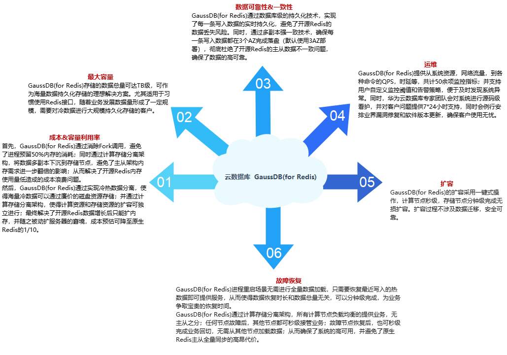 gaussdb redis.png