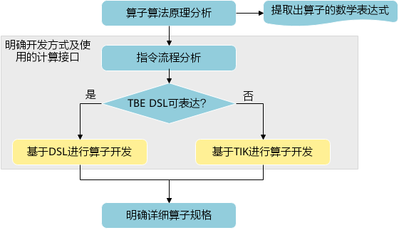 算子分析