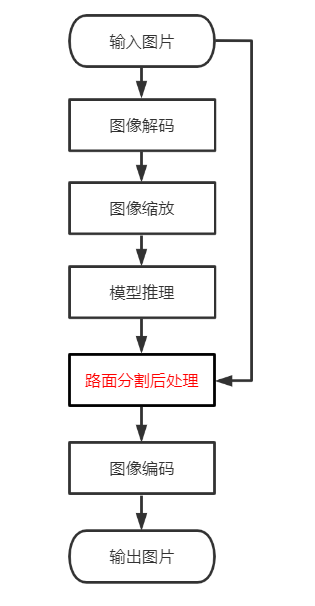 SDK流程