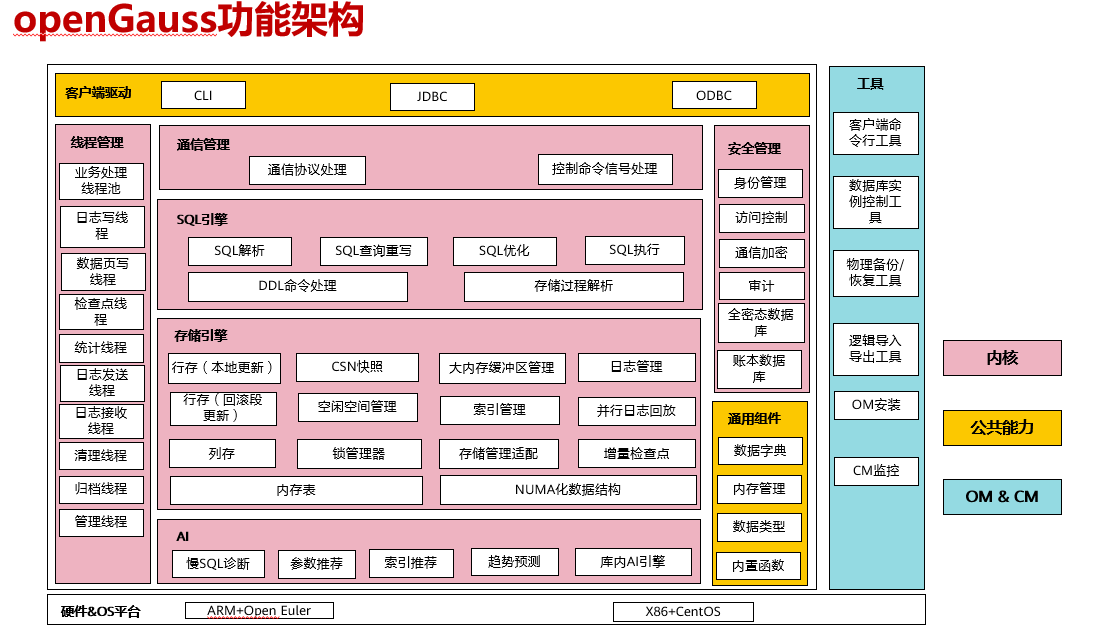 Opengauss内核分析 一 Opengauss 多线程架构启动过程详解 Database 鲲鹏 华为云论坛